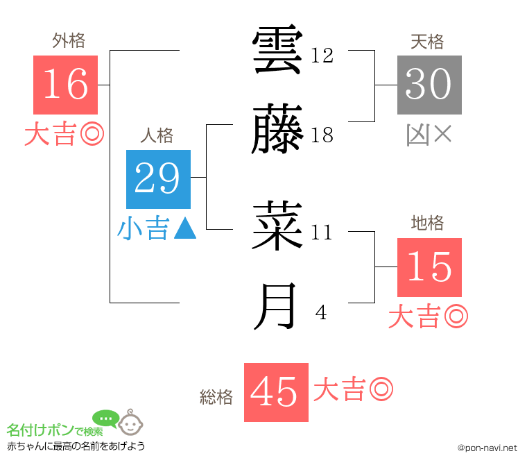 雲藤 菜月さんの姓名判断結果