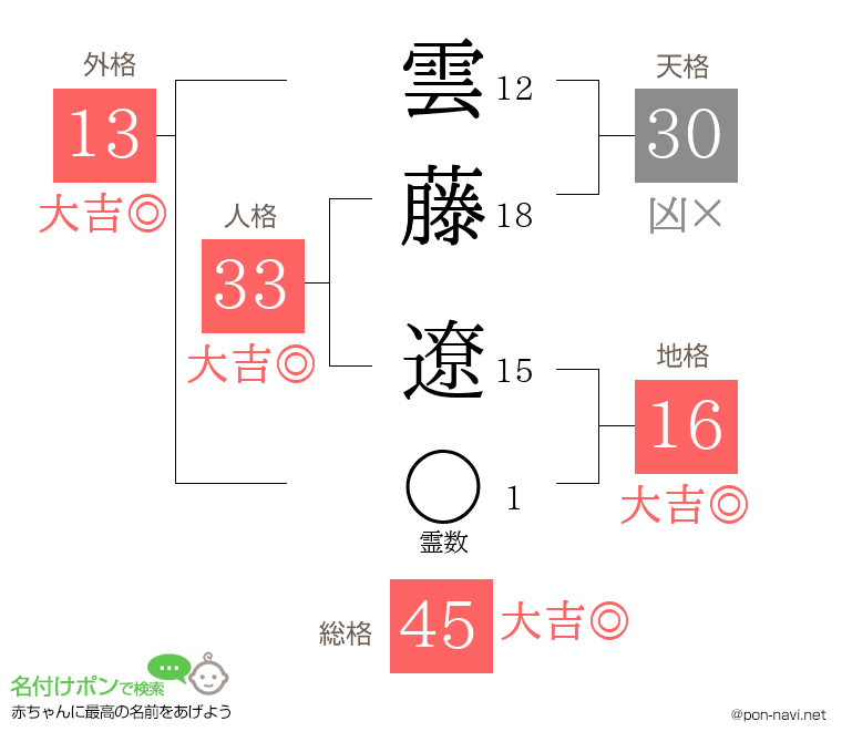 雲藤 遼さんの姓名判断結果