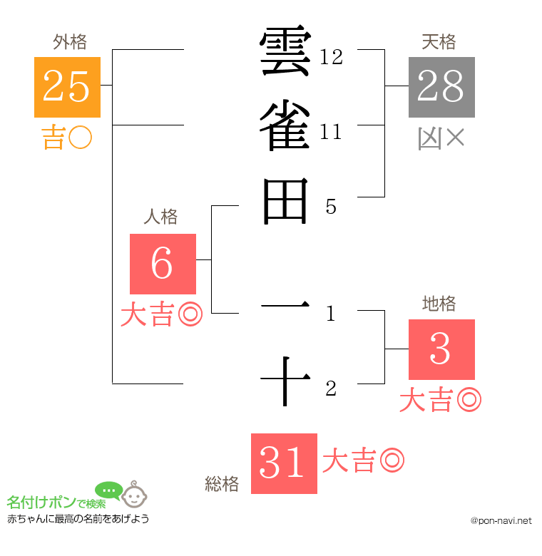 雲雀田 一十さんの姓名判断結果
