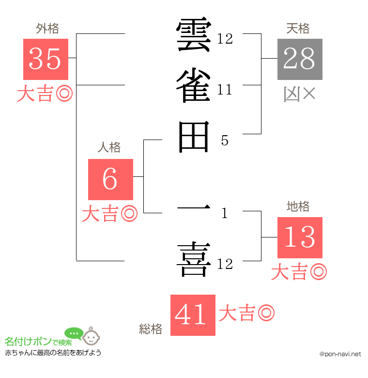 雲雀田 一喜さんの姓名判断結果