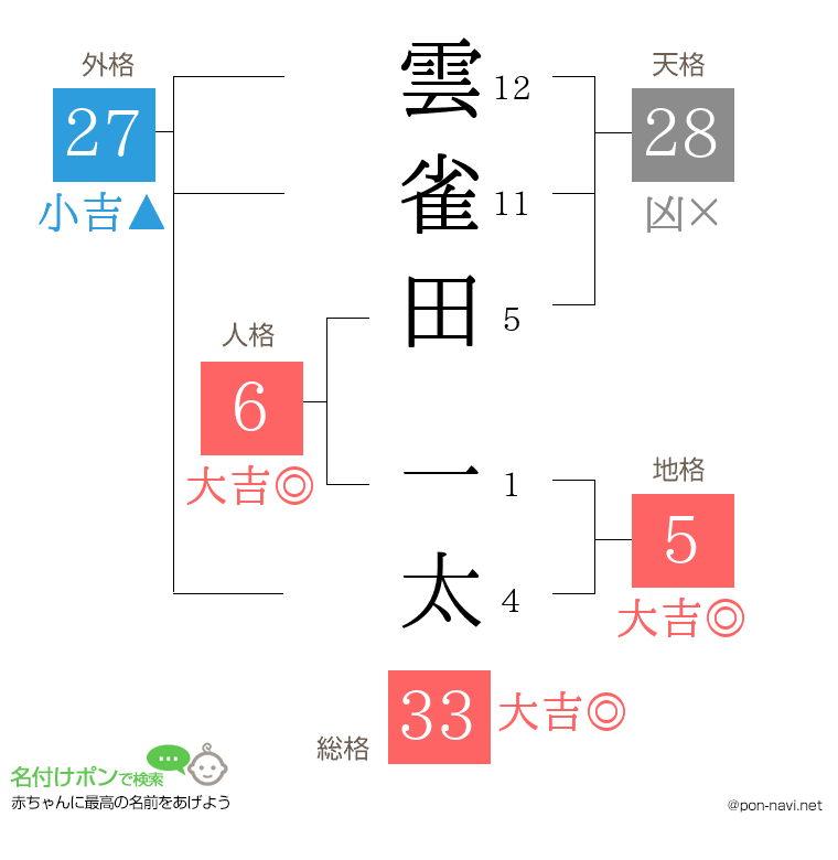 雲雀田 一太さんの姓名判断結果