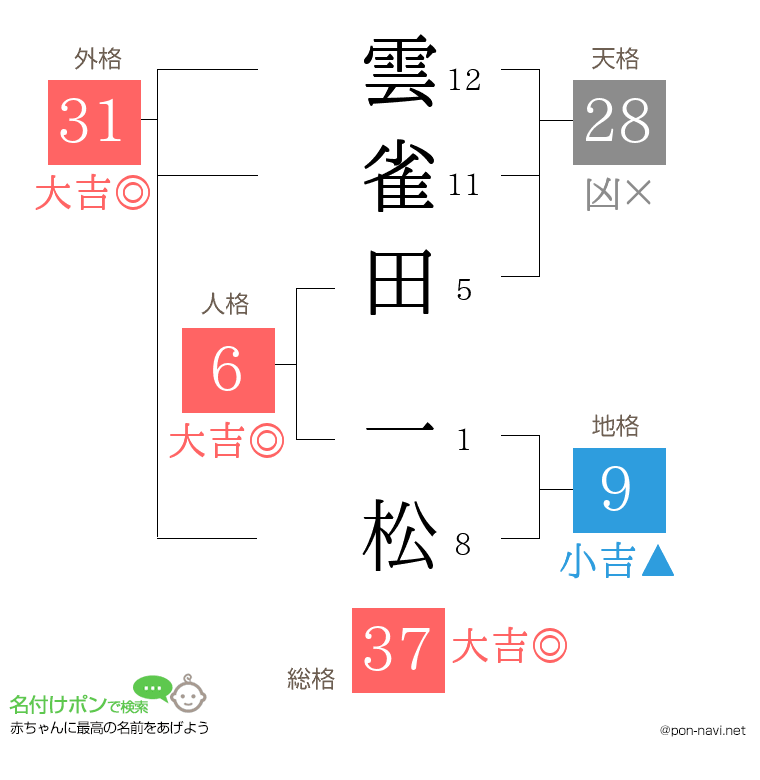 雲雀田 一松さんの姓名判断結果
