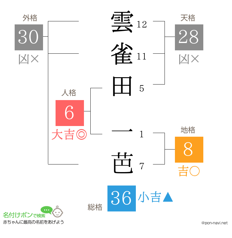 雲雀田 一芭さんの姓名判断結果