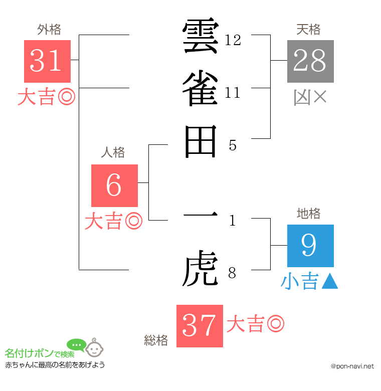 雲雀田 一虎さんの姓名判断結果