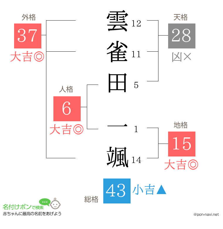 雲雀田 一颯さんの姓名判断結果