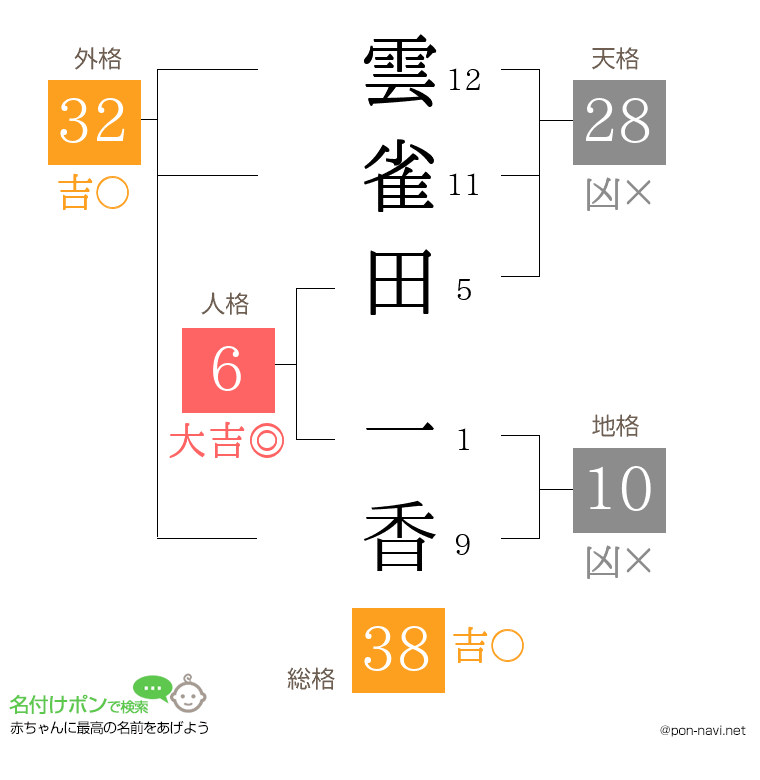 雲雀田 一香さんの姓名判断結果