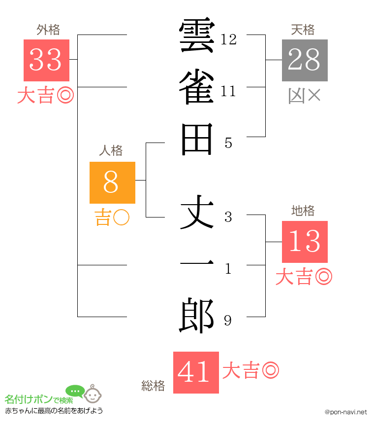 雲雀田 丈一郎さんの姓名判断結果