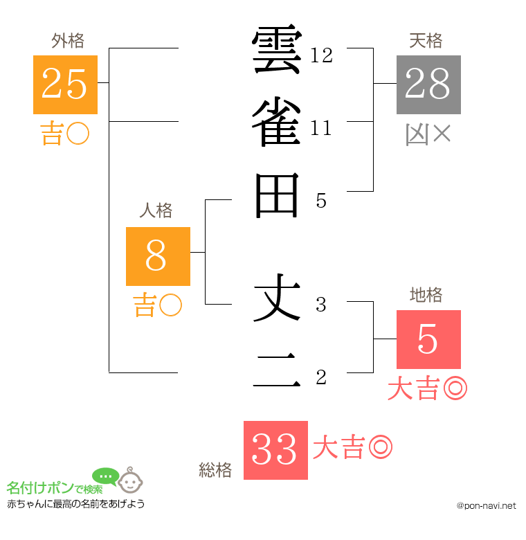 雲雀田 丈二さんの姓名判断結果