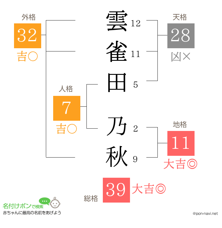 雲雀田 乃秋さんの姓名判断結果
