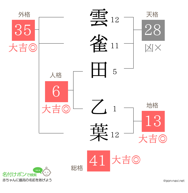 雲雀田 乙葉さんの姓名判断結果
