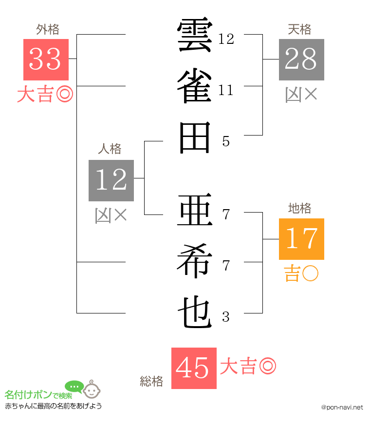 雲雀田 亜希也さんの姓名判断結果