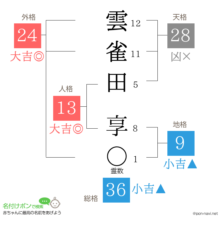 雲雀田 享さんの姓名判断結果