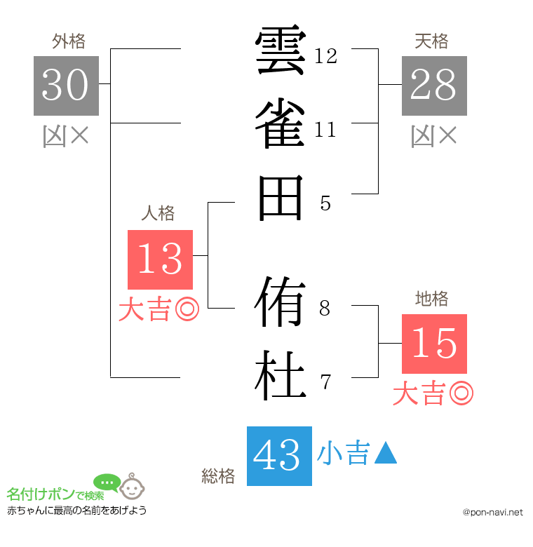 雲雀田 侑杜さんの姓名判断結果