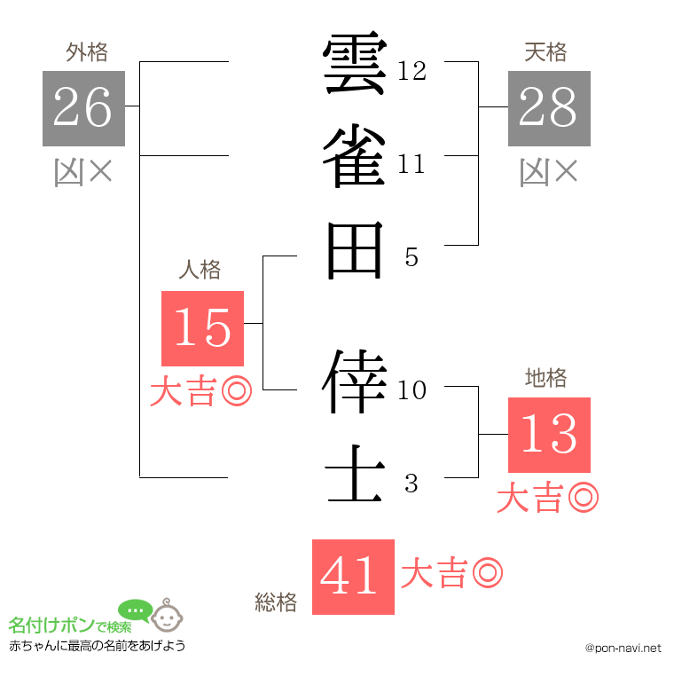 雲雀田 倖士さんの姓名判断結果