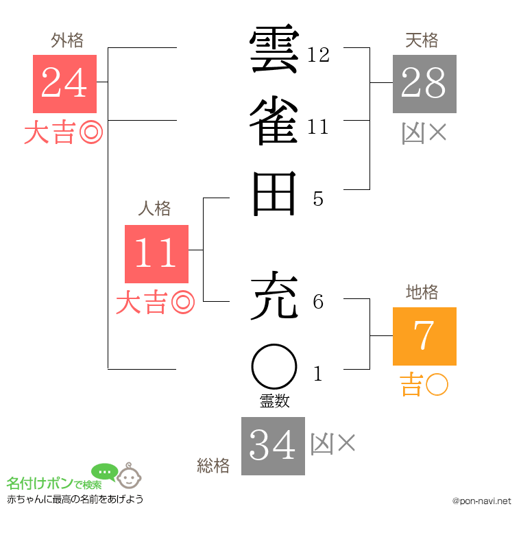 雲雀田 充さんの姓名判断結果