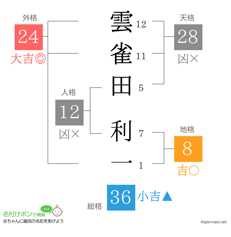 雲雀田 利一さんの姓名判断結果