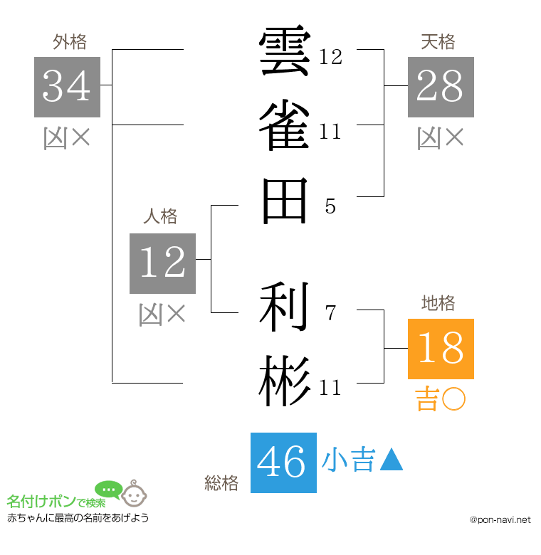 雲雀田 利彬さんの姓名判断結果