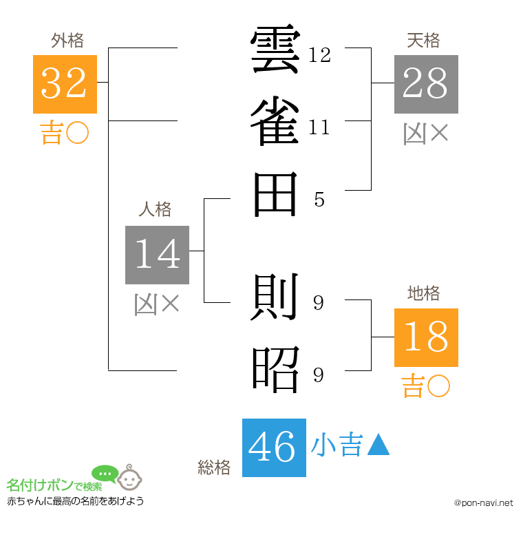 雲雀田 則昭さんの姓名判断結果