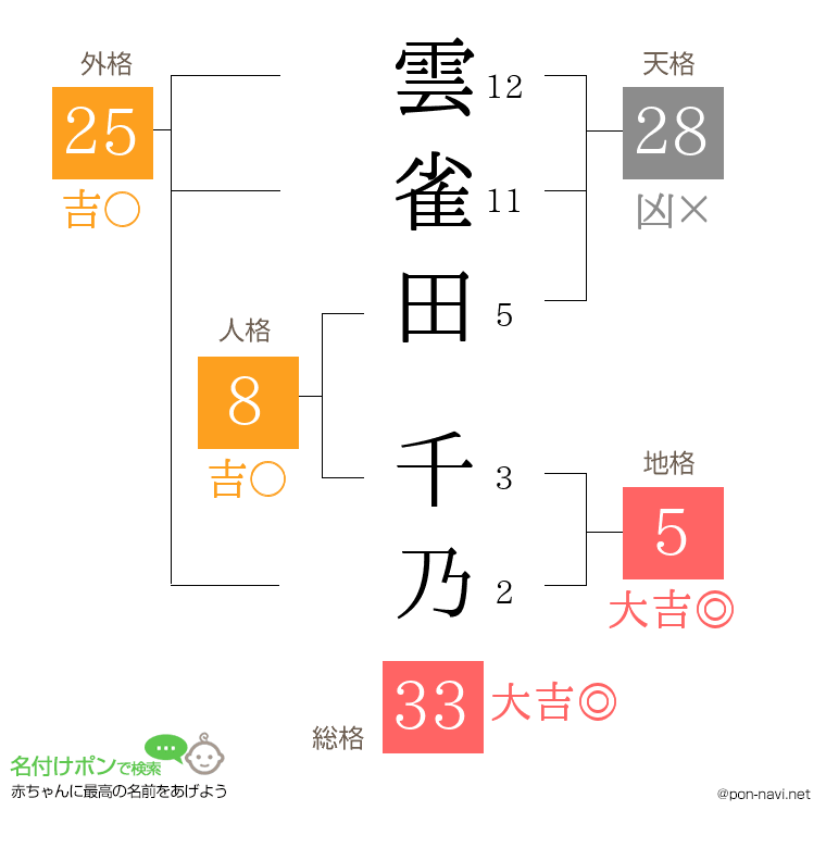 雲雀田 千乃さんの姓名判断結果