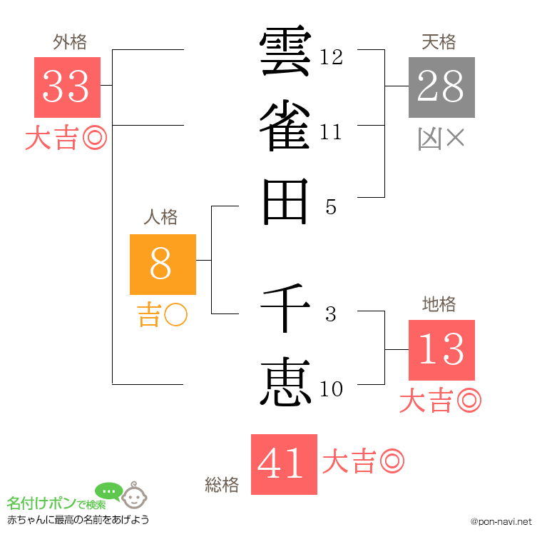 雲雀田 千恵さんの姓名判断結果