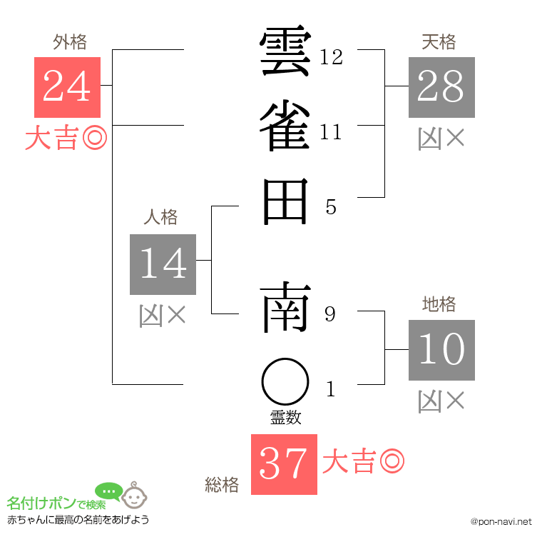 雲雀田 南さんの姓名判断結果