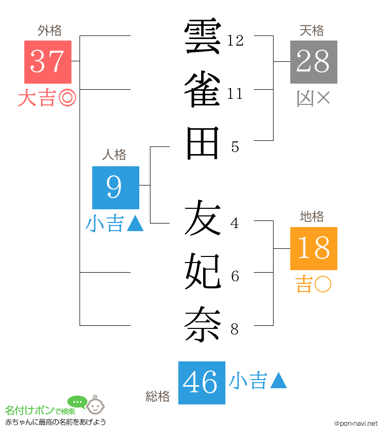 雲雀田 友妃奈さんの姓名判断結果