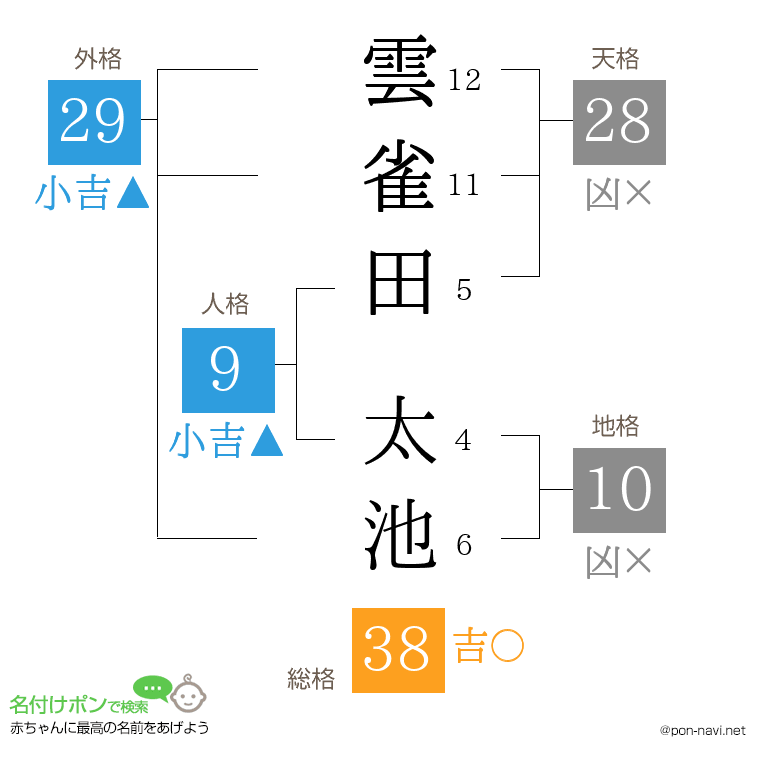 雲雀田 太池さんの姓名判断結果