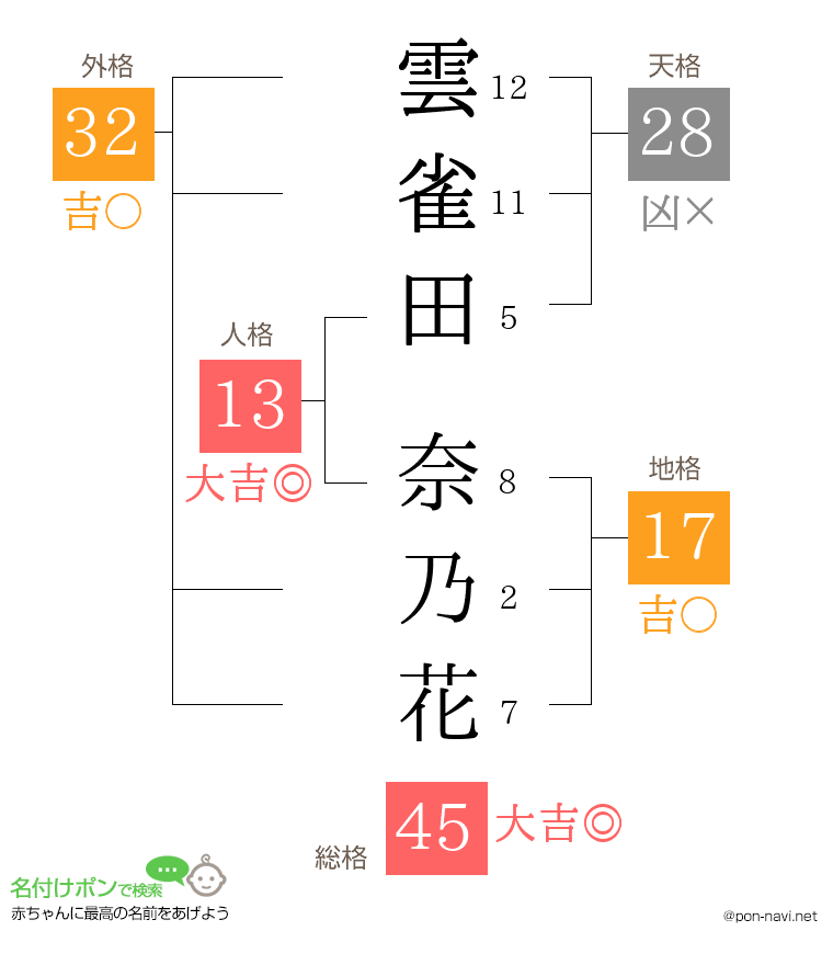 雲雀田 奈乃花さんの姓名判断結果