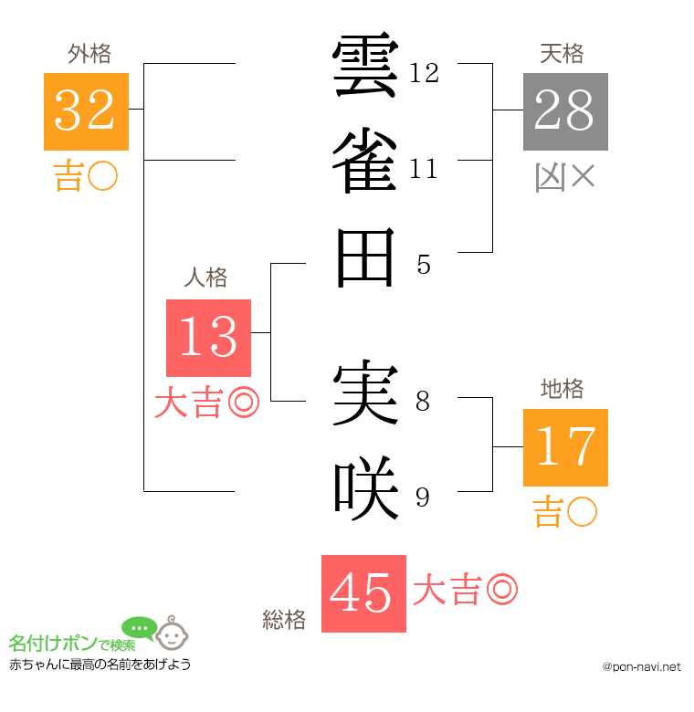 雲雀田 実咲さんの姓名判断結果