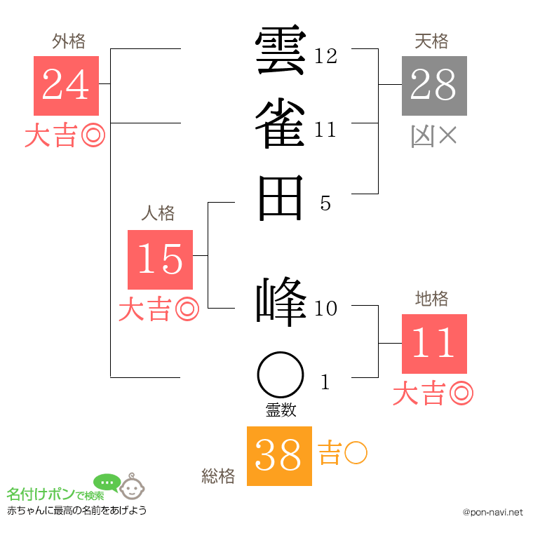 雲雀田 峰さんの姓名判断結果