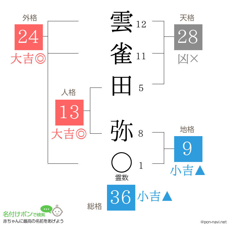 雲雀田 弥さんの姓名判断結果
