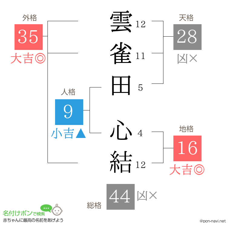 雲雀田 心結さんの姓名判断結果