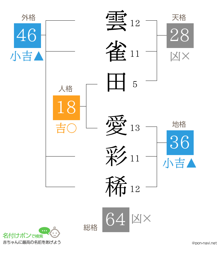 雲雀田 愛彩稀さんの姓名判断結果