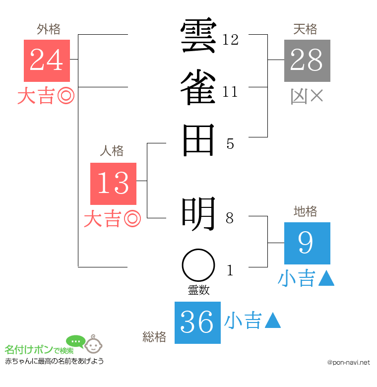 雲雀田 明さんの姓名判断結果