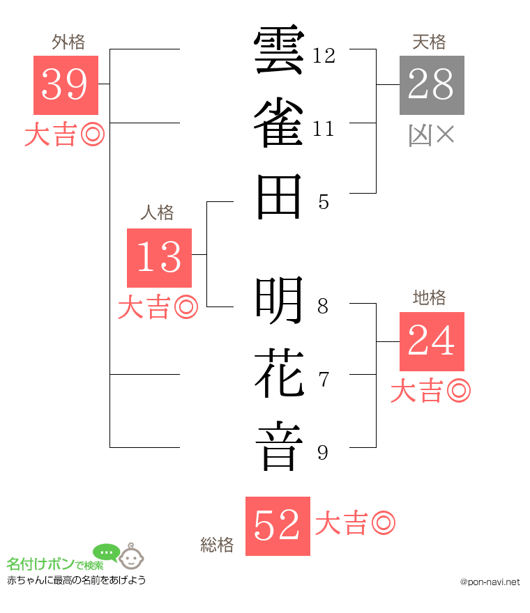 雲雀田 明花音さんの姓名判断結果