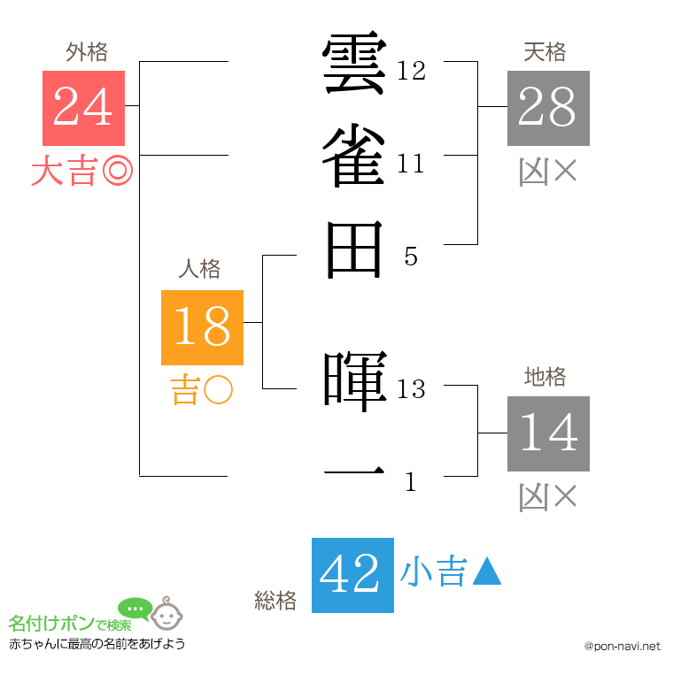 雲雀田 暉一さんの姓名判断結果