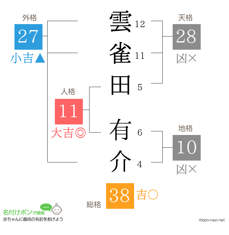 雲雀田 有介さんの姓名判断結果