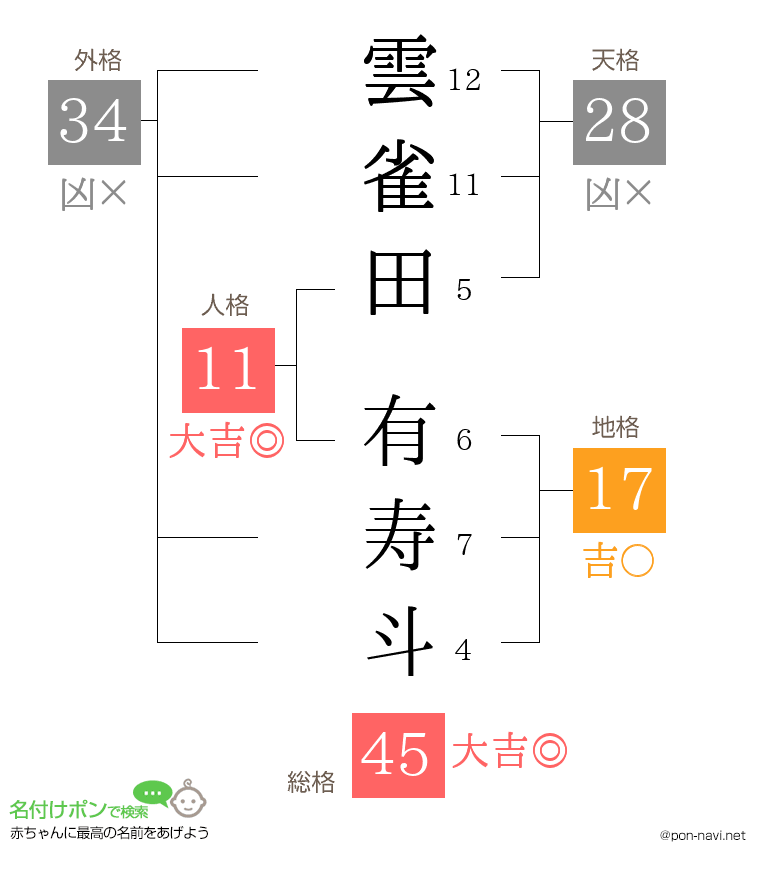 雲雀田 有寿斗さんの姓名判断結果