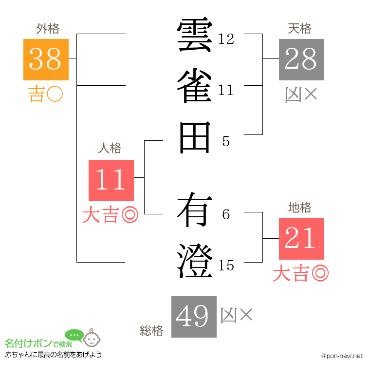 雲雀田 有澄さんの姓名判断結果