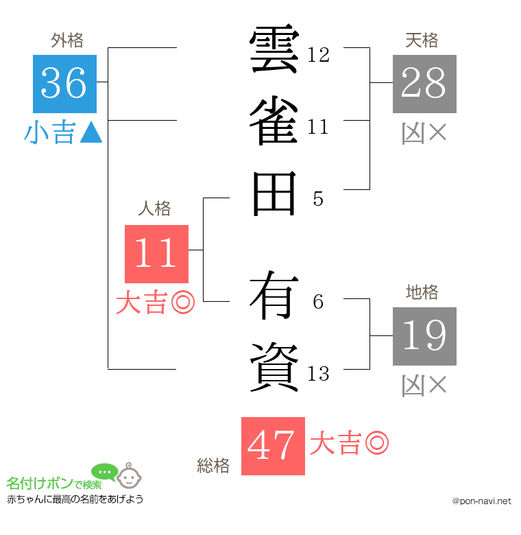 雲雀田 有資さんの姓名判断結果