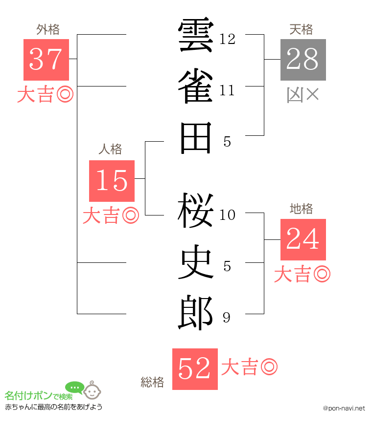 雲雀田 桜史郎さんの姓名判断結果