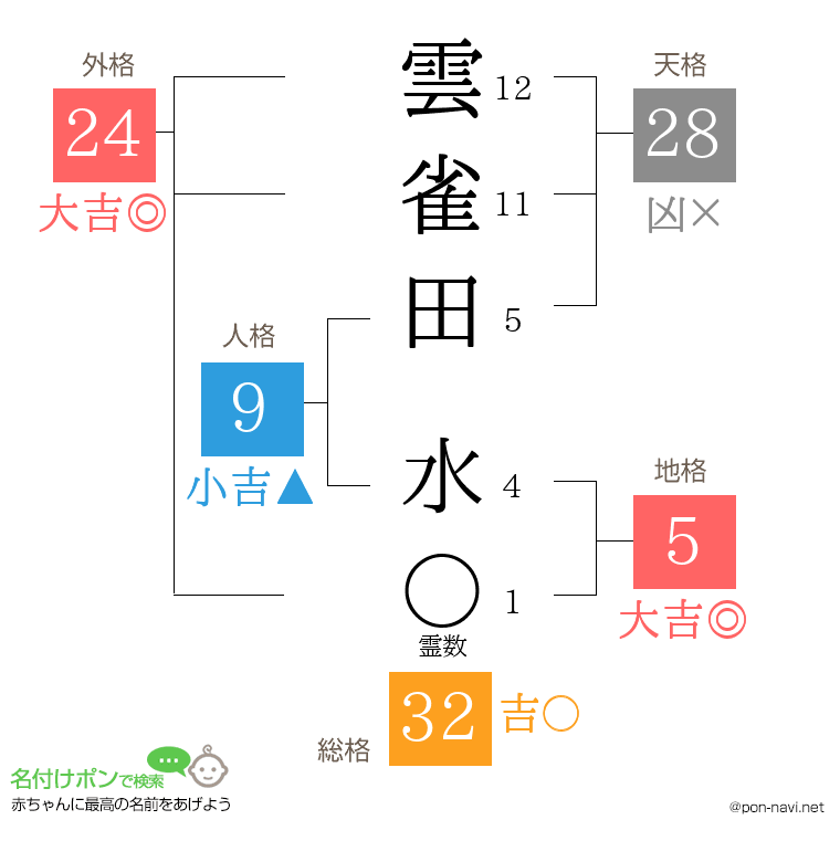 雲雀田 水さんの姓名判断結果