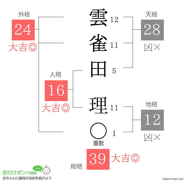 雲雀田 理さんの姓名判断結果