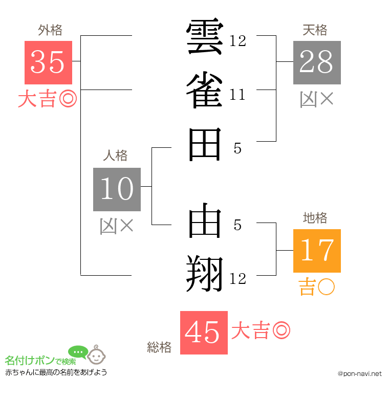 雲雀田 由翔さんの姓名判断結果