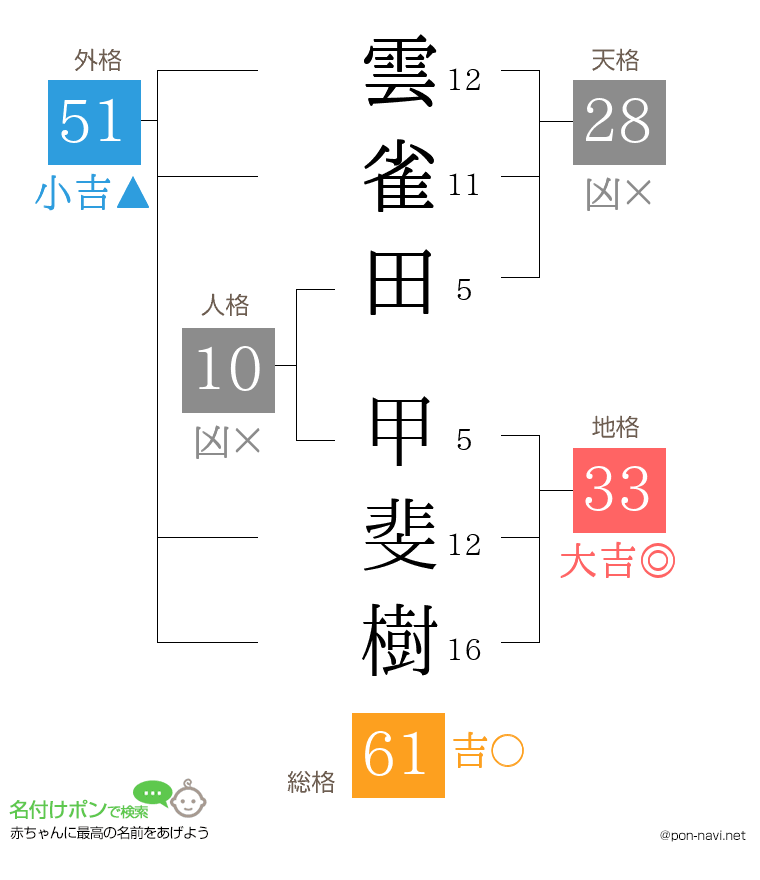雲雀田 甲斐樹さんの姓名判断結果