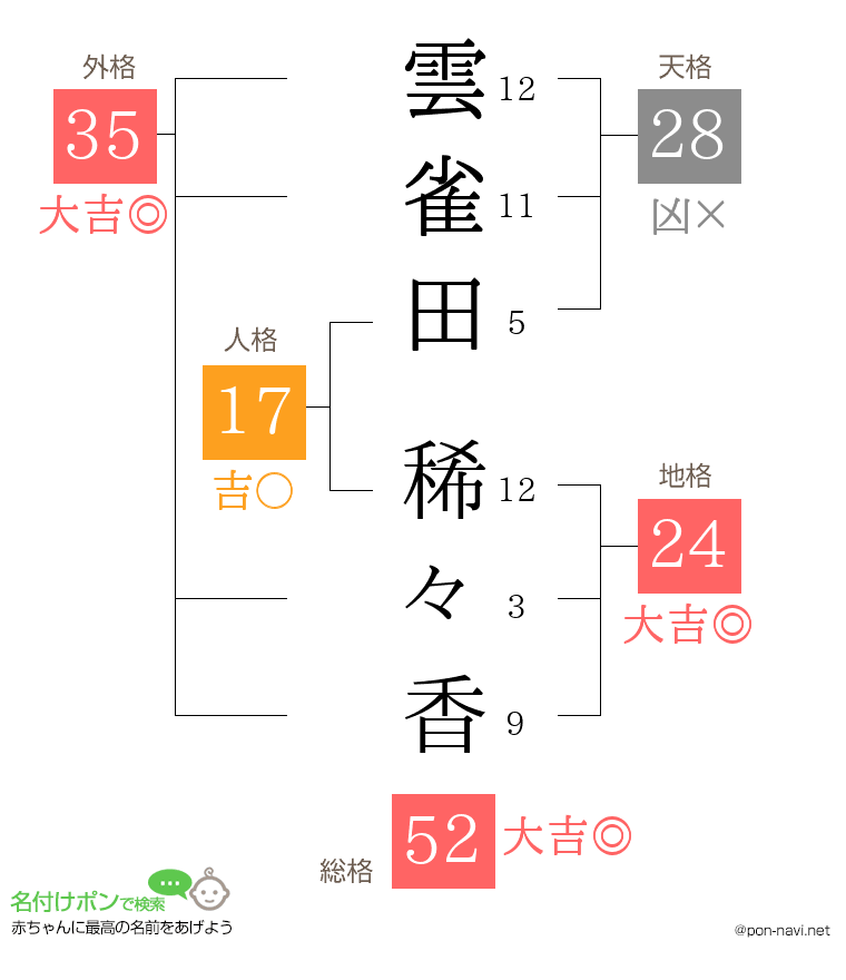 雲雀田 稀々香さんの姓名判断結果