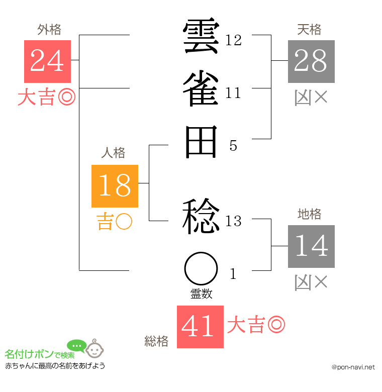 雲雀田 稔さんの姓名判断結果
