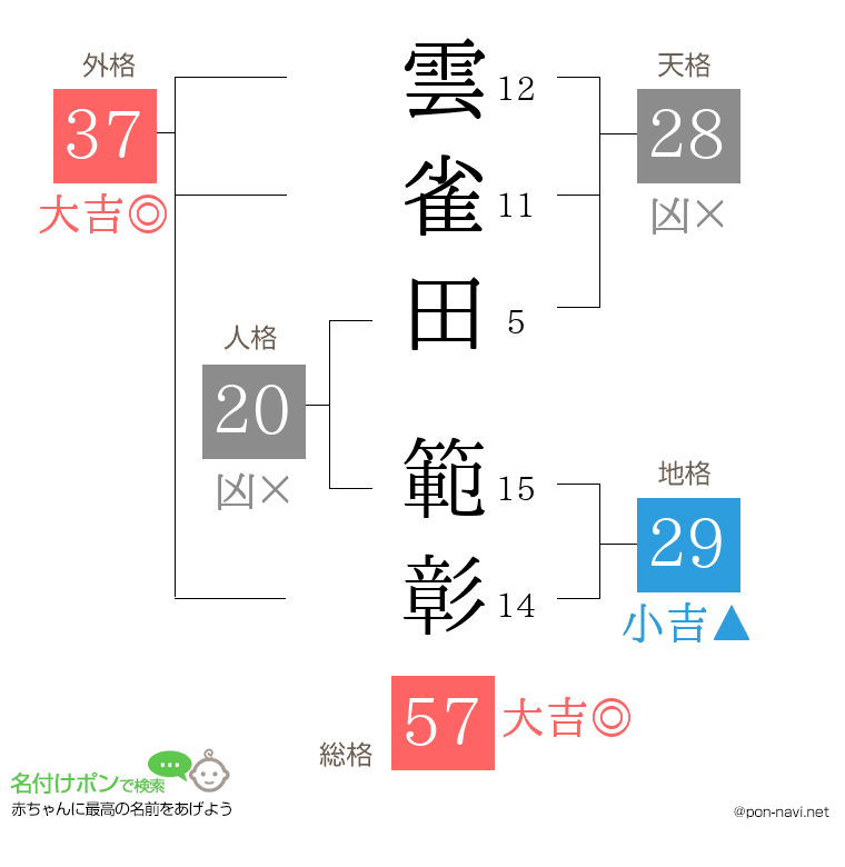 雲雀田 範彰さんの姓名判断結果