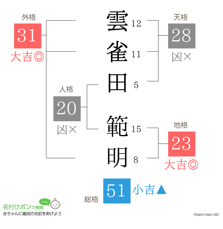 雲雀田 範明さんの姓名判断結果