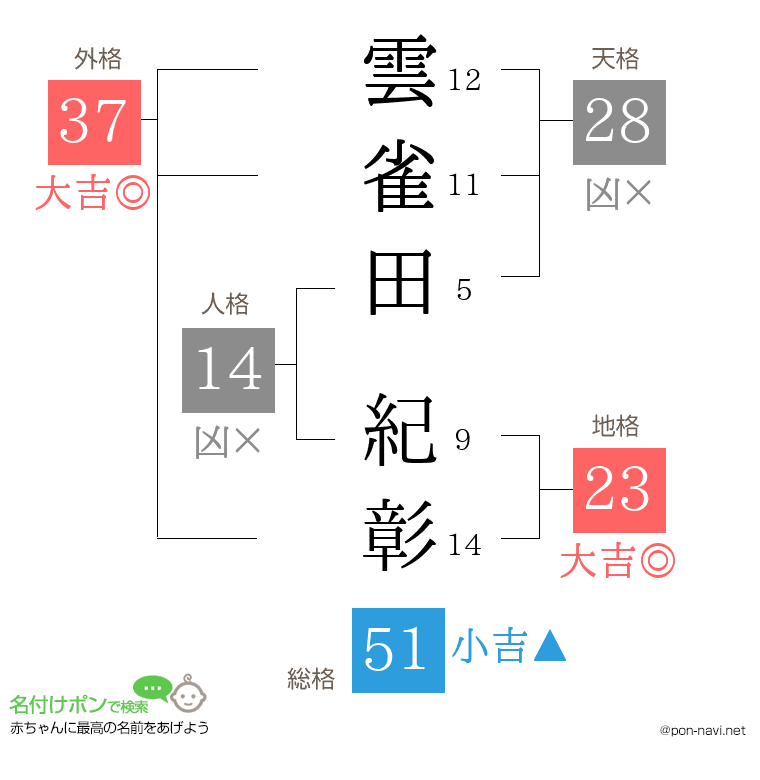 雲雀田 紀彰さんの姓名判断結果